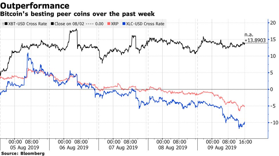 C!   ryptocurrency Bitcoin Had A Big Week Bloomberg - 